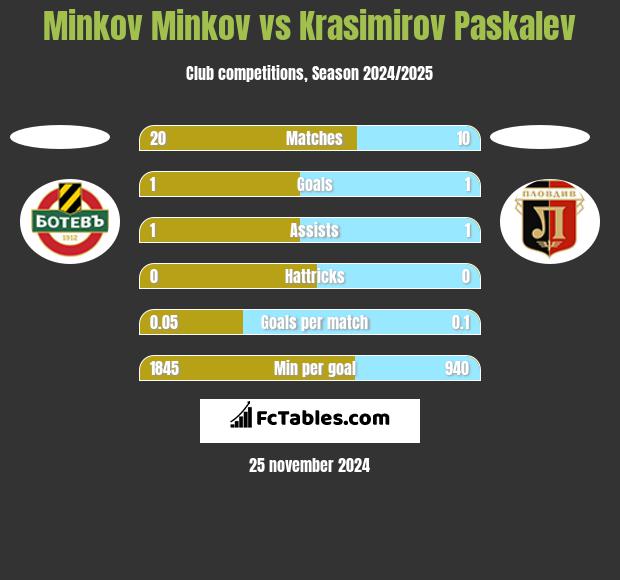 Minkov Minkov vs Krasimirov Paskalev h2h player stats