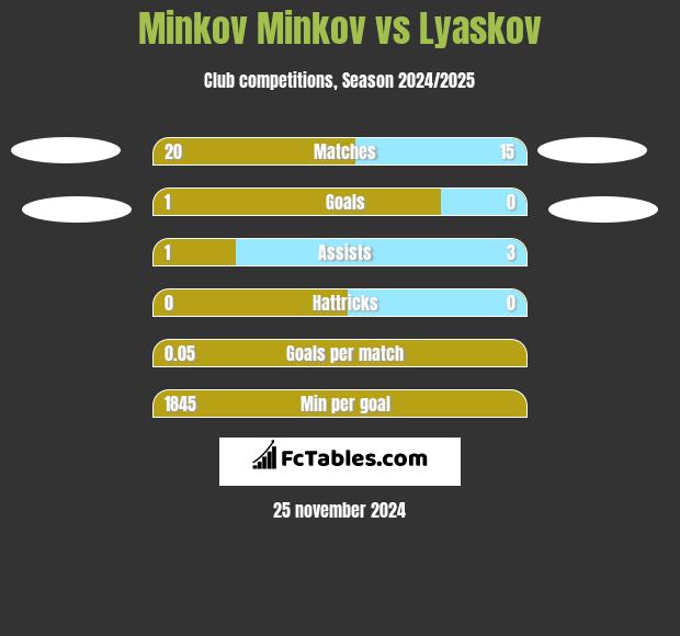 Minkov Minkov vs Lyaskov h2h player stats