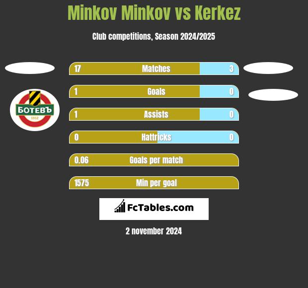 Minkov Minkov vs Kerkez h2h player stats