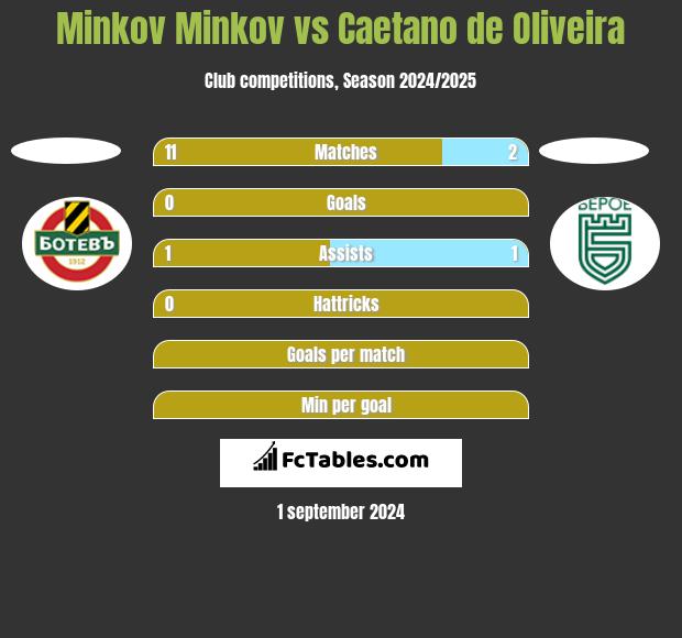 Minkov Minkov vs Caetano de Oliveira h2h player stats