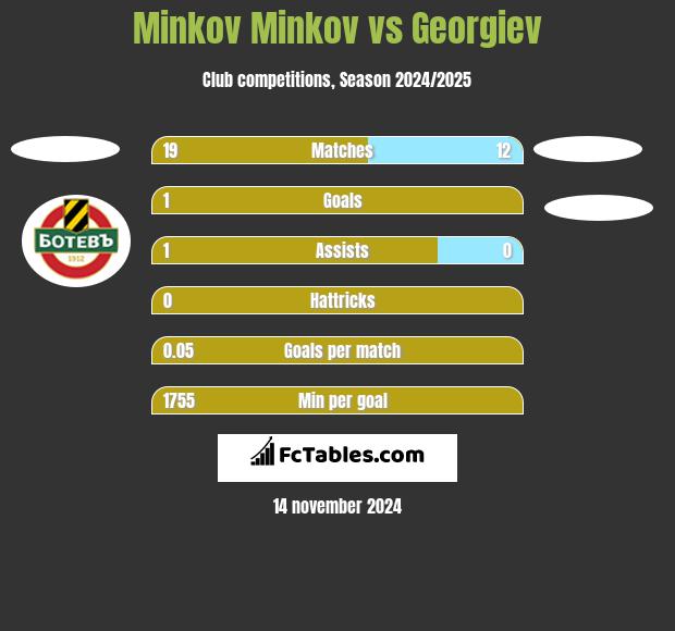 Minkov Minkov vs Georgiev h2h player stats