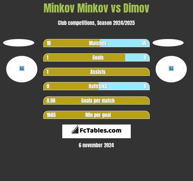 Minkov Minkov vs Dimov h2h player stats