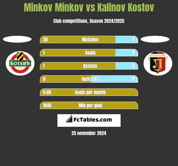 Minkov Minkov vs Kalinov Kostov h2h player stats