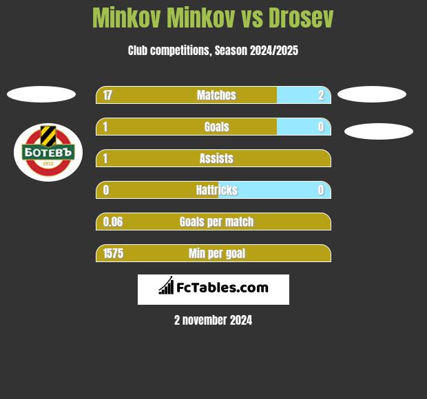 Minkov Minkov vs Drosev h2h player stats