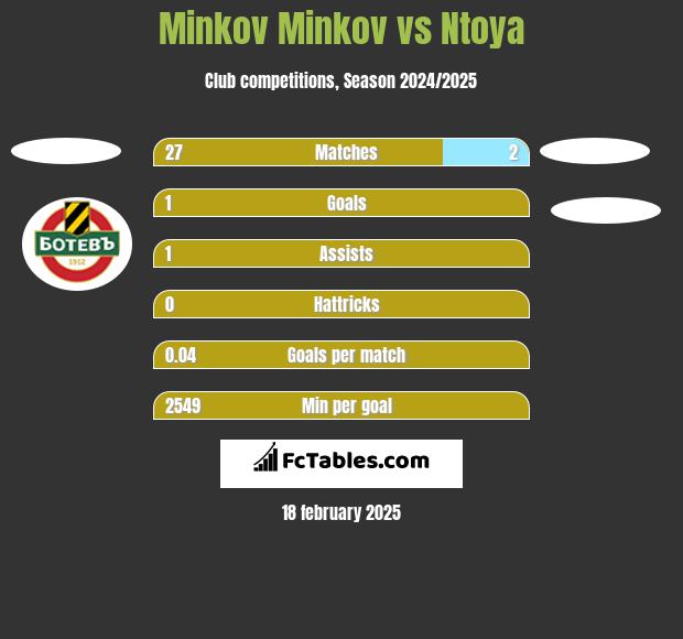 Minkov Minkov vs Ntoya h2h player stats