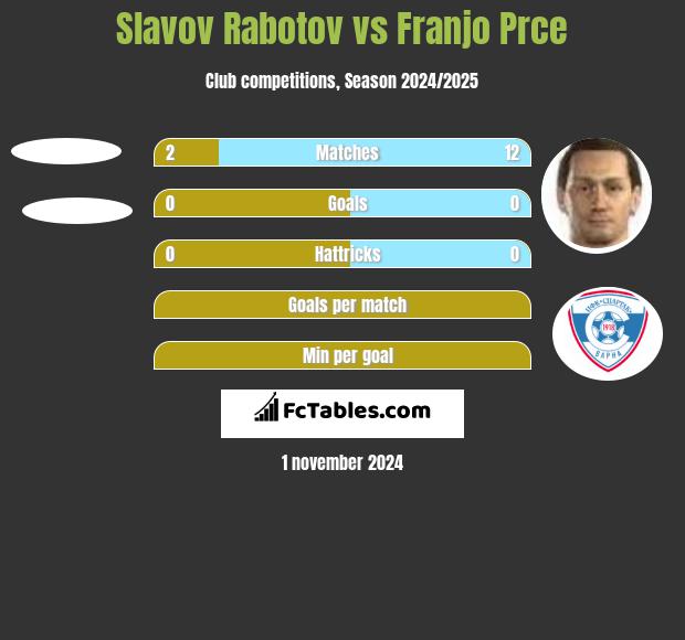 Slavov Rabotov vs Franjo Prce h2h player stats