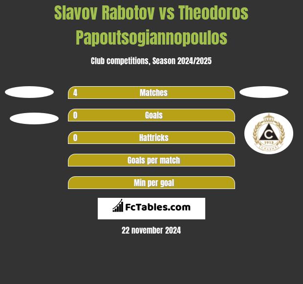 Slavov Rabotov vs Theodoros Papoutsogiannopoulos h2h player stats