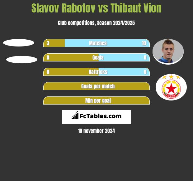 Slavov Rabotov vs Thibaut Vion h2h player stats