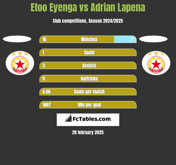 Etoo Eyenga vs Adrian Lapena h2h player stats