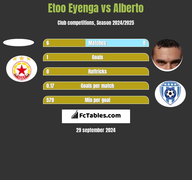 Etoo Eyenga vs Alberto h2h player stats