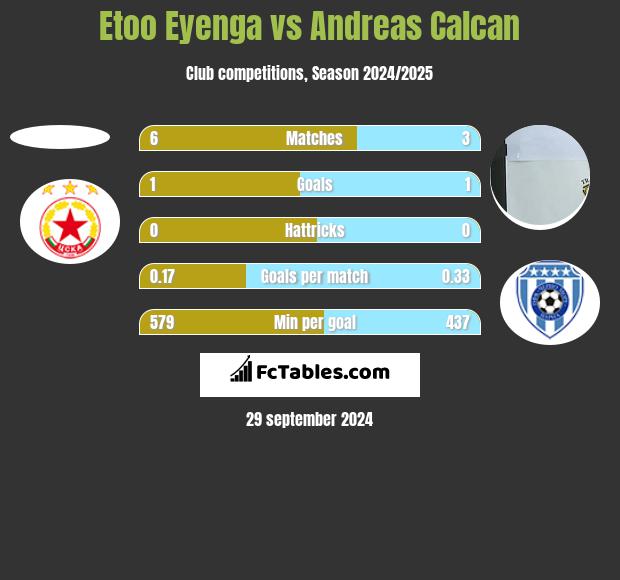 Etoo Eyenga vs Andreas Calcan h2h player stats