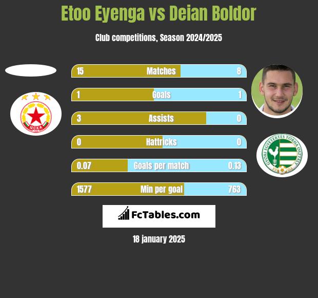 Etoo Eyenga vs Deian Boldor h2h player stats