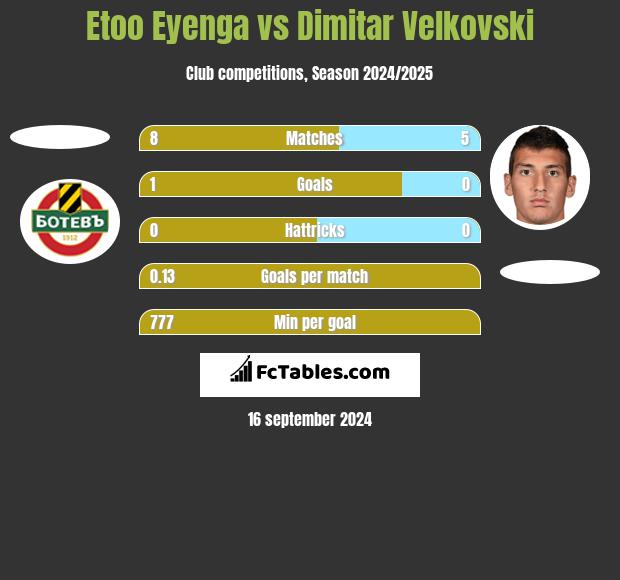 Etoo Eyenga vs Dimitar Velkovski h2h player stats