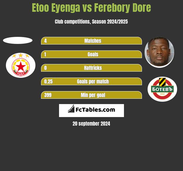 Etoo Eyenga vs Ferebory Dore h2h player stats