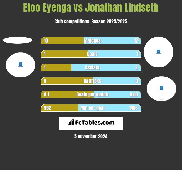 Etoo Eyenga vs Jonathan Lindseth h2h player stats