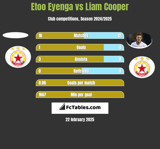 Etoo Eyenga vs Liam Cooper h2h player stats