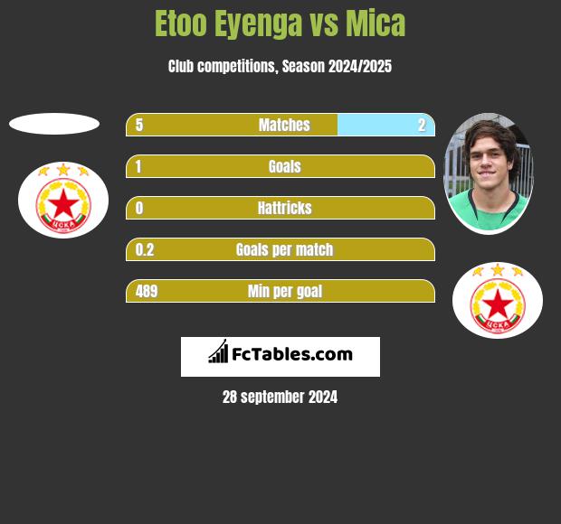 Etoo Eyenga vs Mica h2h player stats