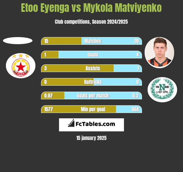 Etoo Eyenga vs Mykola Matviyenko h2h player stats