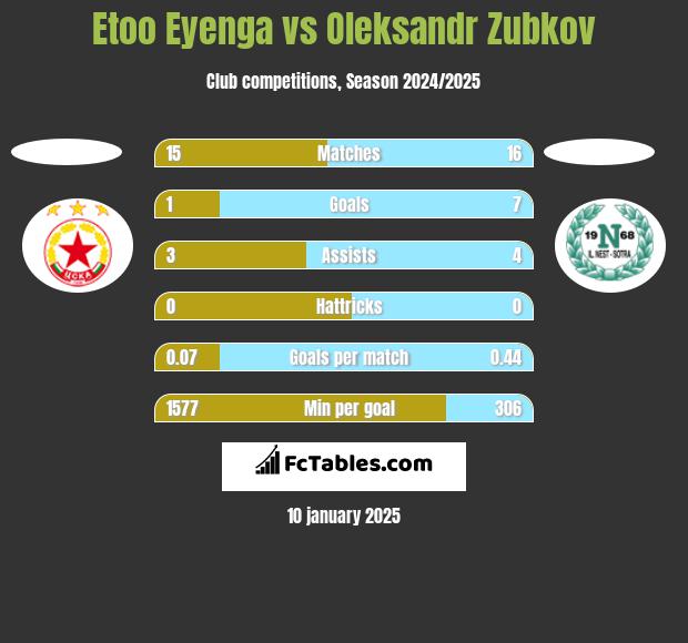 Etoo Eyenga vs Oleksandr Zubkov h2h player stats