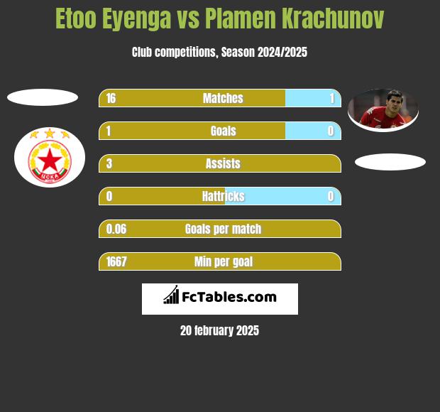 Etoo Eyenga vs Plamen Krachunov h2h player stats