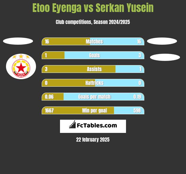 Etoo Eyenga vs Serkan Yusein h2h player stats