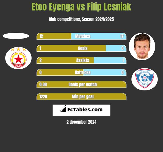 Etoo Eyenga vs Filip Lesniak h2h player stats