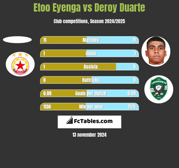 Etoo Eyenga vs Deroy Duarte h2h player stats