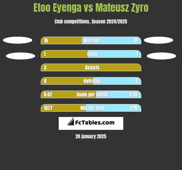 Etoo Eyenga vs Mateusz Zyro h2h player stats