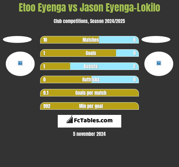 Etoo Eyenga vs Jason Eyenga-Lokilo h2h player stats