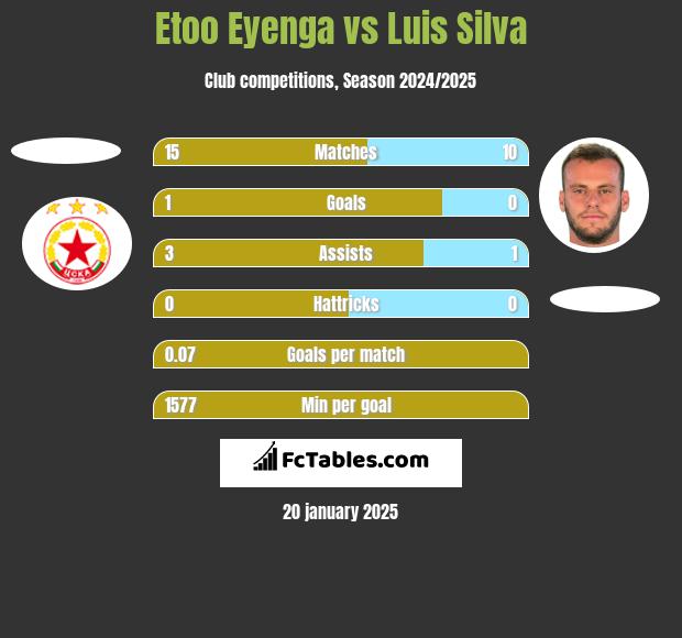 Etoo Eyenga vs Luis Silva h2h player stats