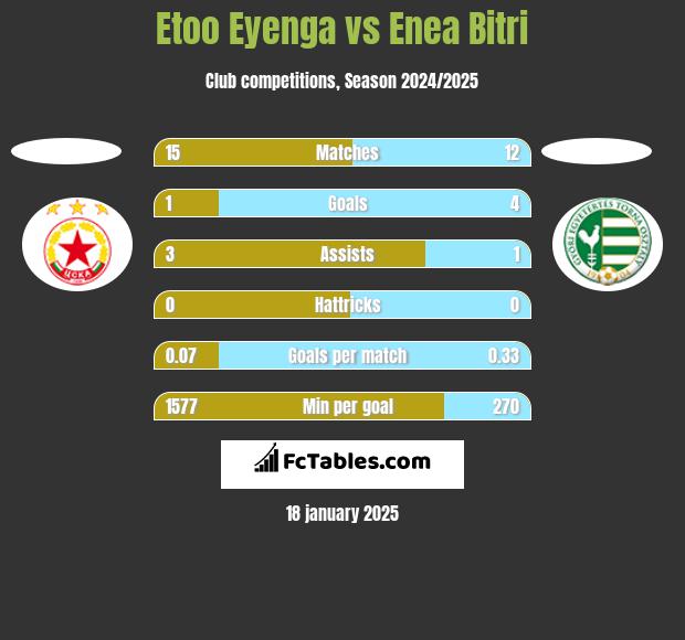 Etoo Eyenga vs Enea Bitri h2h player stats