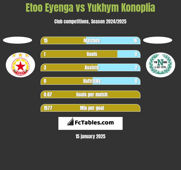 Etoo Eyenga vs Yukhym Konoplia h2h player stats