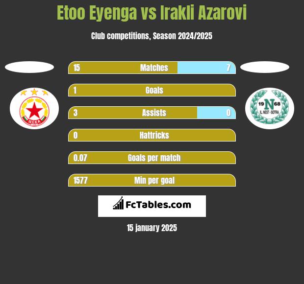 Etoo Eyenga vs Irakli Azarovi h2h player stats