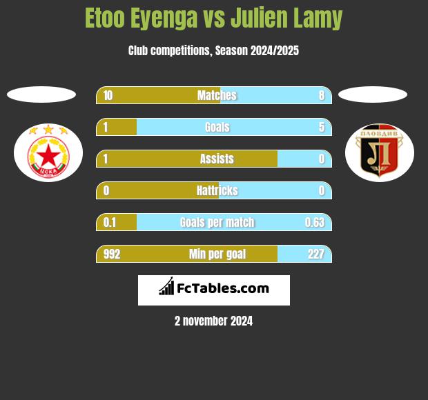 Etoo Eyenga vs Julien Lamy h2h player stats