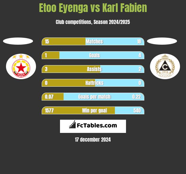 Etoo Eyenga vs Karl Fabien h2h player stats