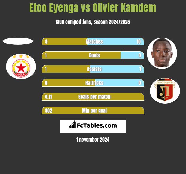 Etoo Eyenga vs Olivier Kamdem h2h player stats