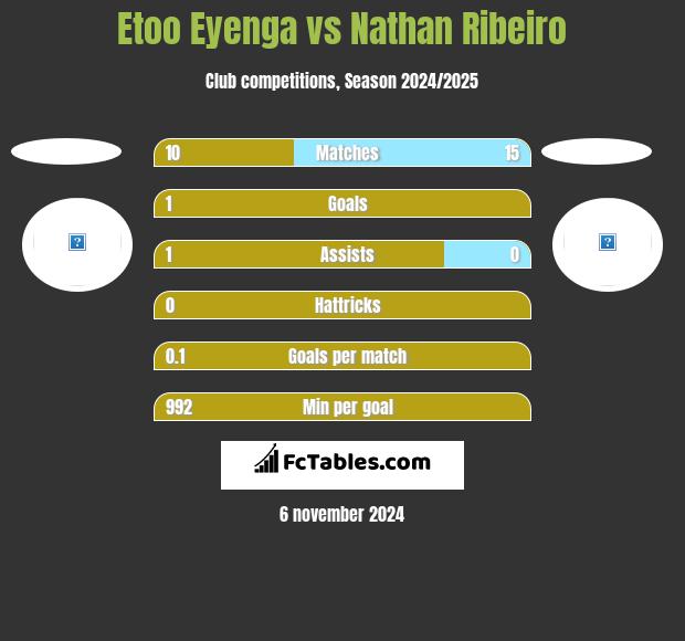 Etoo Eyenga vs Nathan Ribeiro h2h player stats