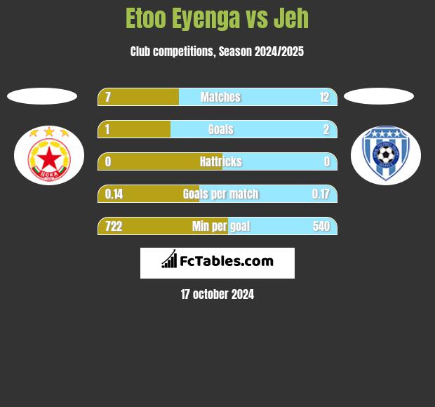 Etoo Eyenga vs Jeh h2h player stats