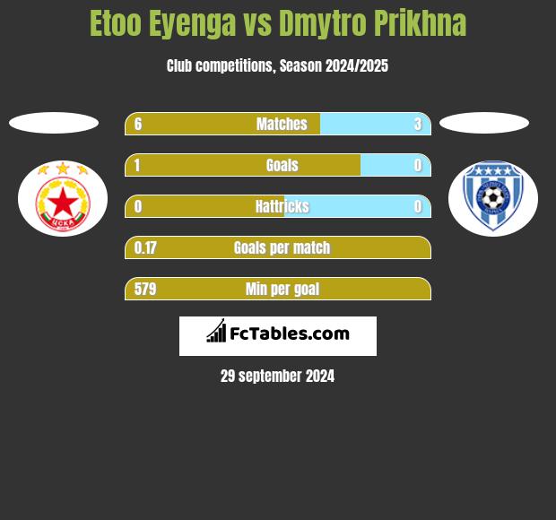 Etoo Eyenga vs Dmytro Prikhna h2h player stats