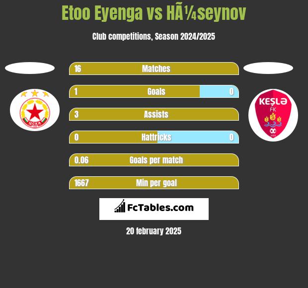 Etoo Eyenga vs HÃ¼seynov h2h player stats