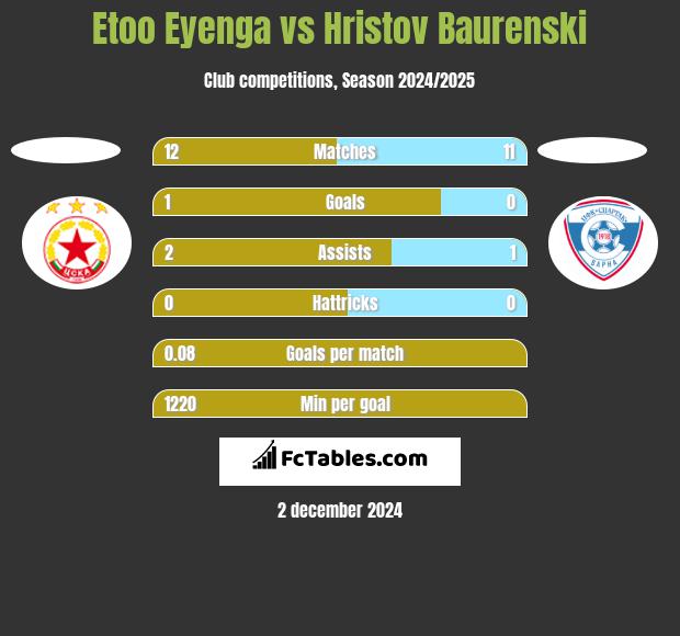 Etoo Eyenga vs Hristov Baurenski h2h player stats