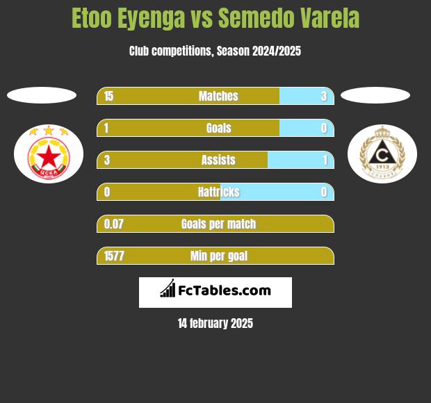 Etoo Eyenga vs Semedo Varela h2h player stats