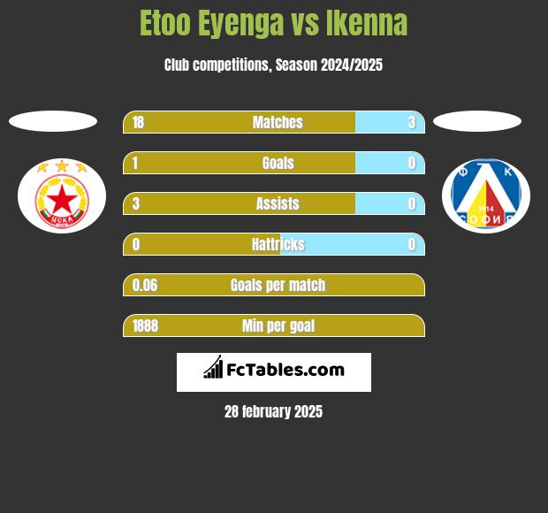 Etoo Eyenga vs Ikenna h2h player stats