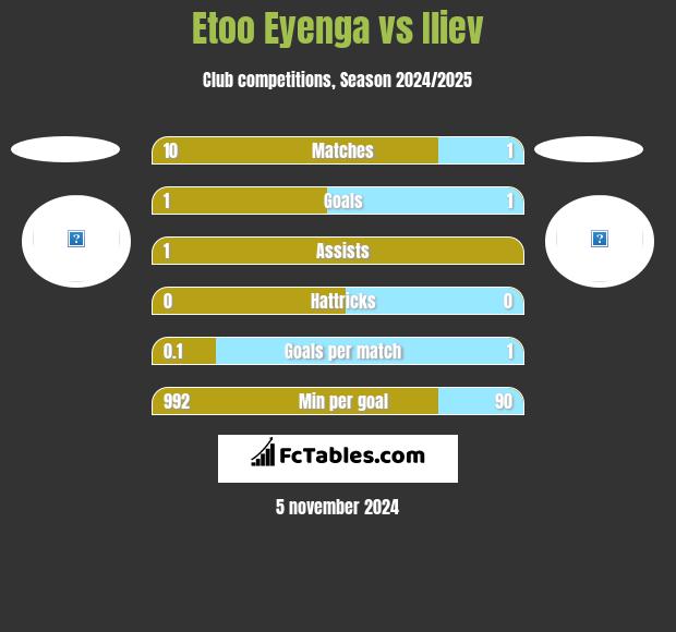 Etoo Eyenga vs Iliev h2h player stats