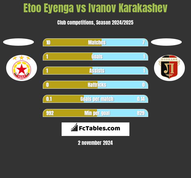 Etoo Eyenga vs Ivanov Karakashev h2h player stats