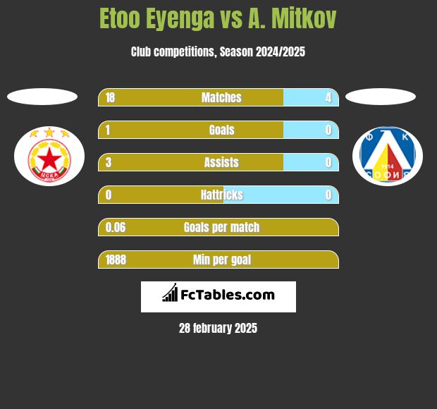 Etoo Eyenga vs A. Mitkov h2h player stats