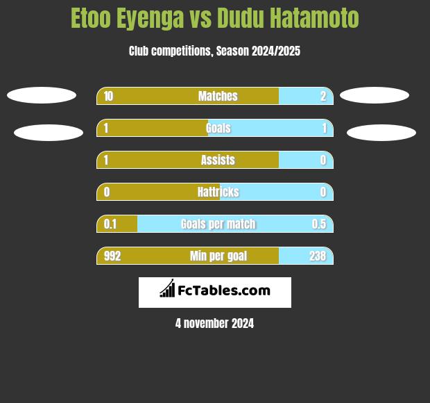 Etoo Eyenga vs Dudu Hatamoto h2h player stats