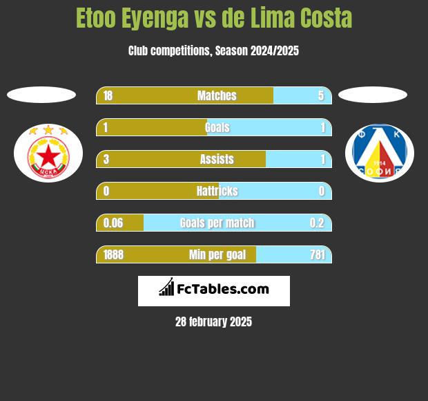 Etoo Eyenga vs de Lima Costa h2h player stats