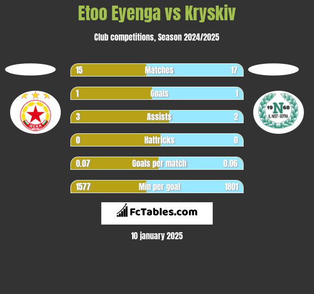 Etoo Eyenga vs Kryskiv h2h player stats