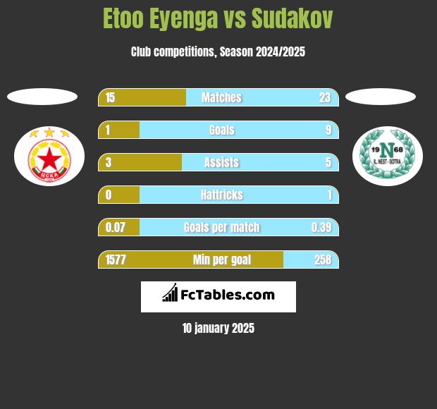 Etoo Eyenga vs Sudakov h2h player stats